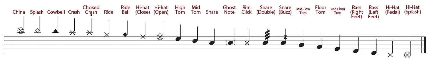 drum noteation