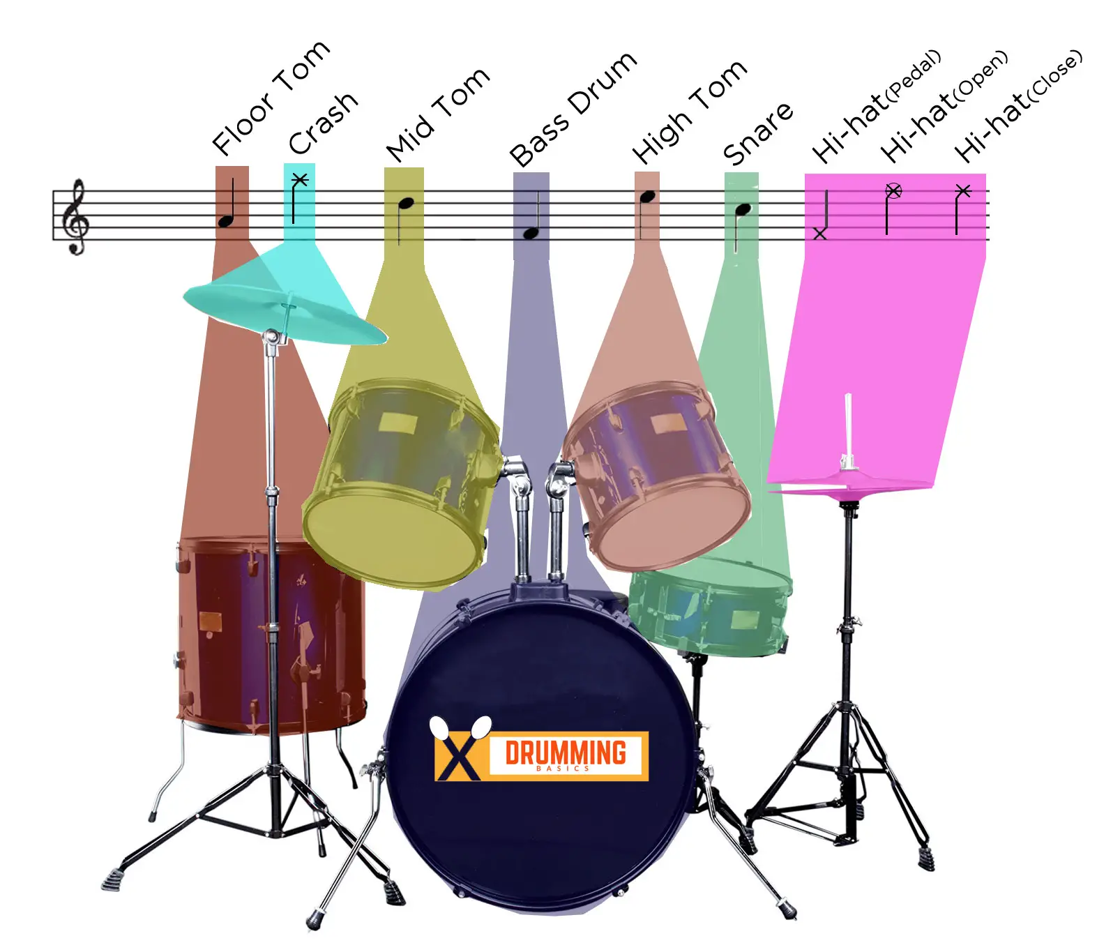 How to read Drum Score - Drumming Basics