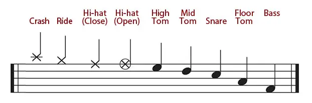 How do you read sheet music for drums? - Drumming Basics
